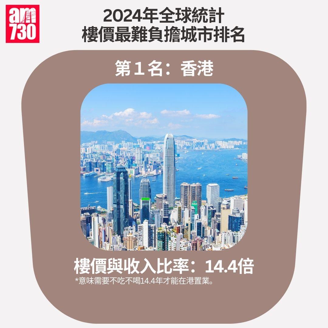 2024年全球統計樓價最難負擔城市排名