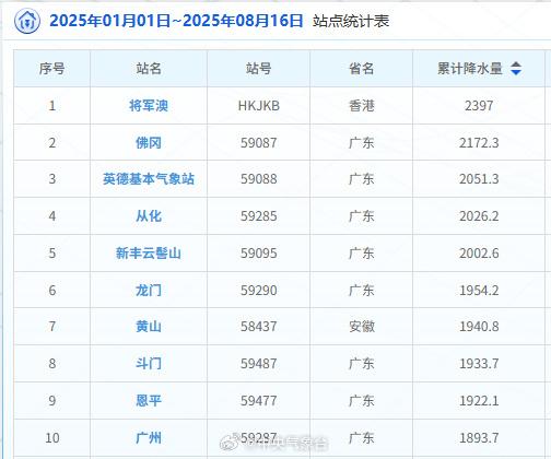 內地中央氣象台周日(8月17日)公布今年以來(1月1日至8月16日)全國雨量排名前10的國家級氣象站點,有9個分布在香港及廣東。
