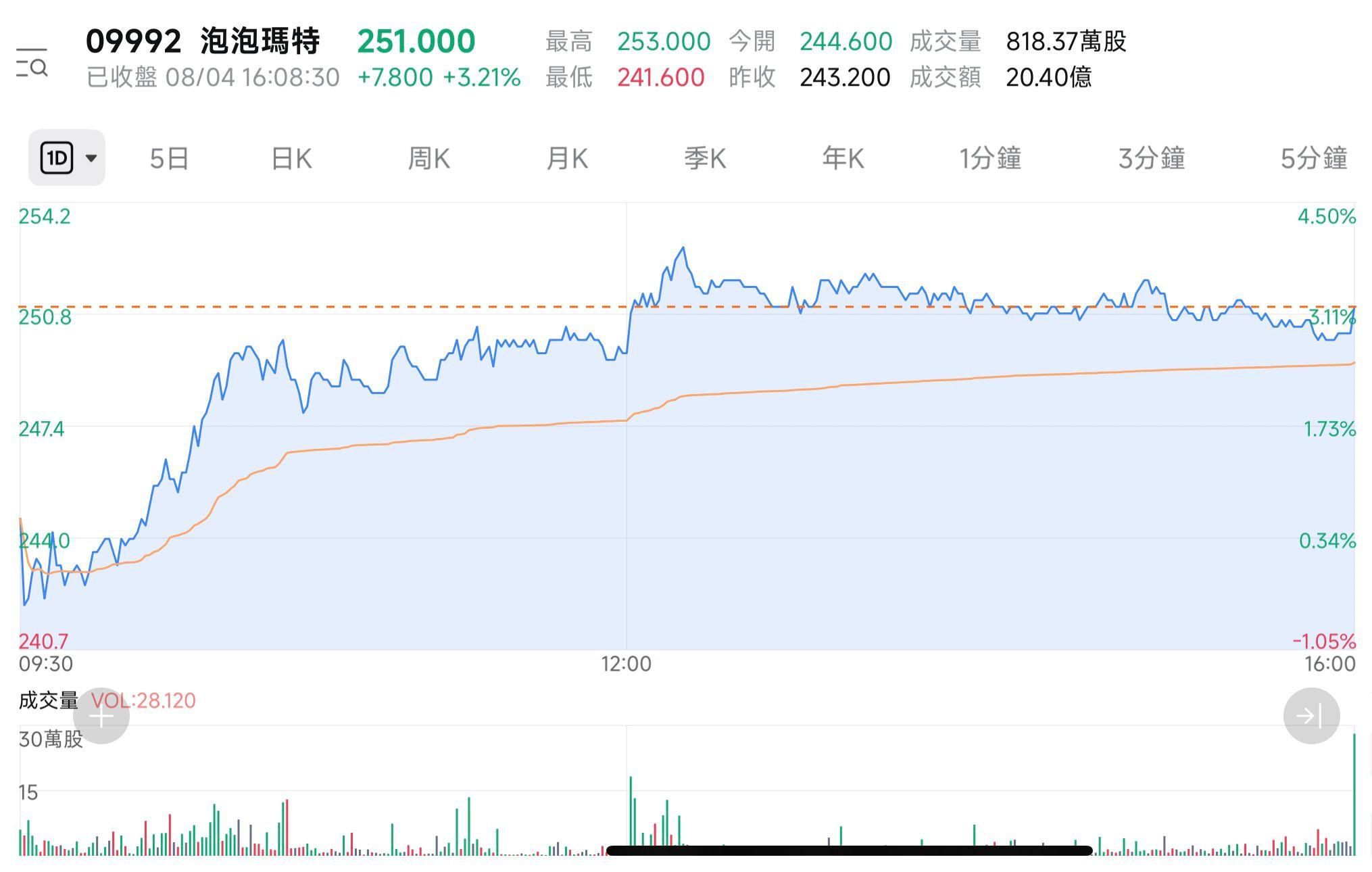 泡泡瑪特股價今日應聲上漲3.2%,收報251元,單日成交金額更高達20.4億港元。
