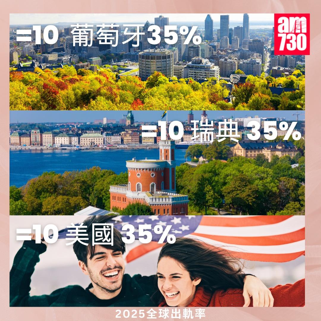 全球外遇排名2025|葡萄牙、瑞典、美國 (am730製圖)