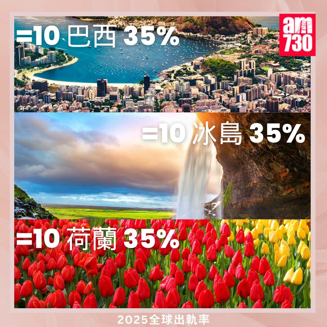 全球外遇排名2025|巴西、冰島、荷蘭(am730製圖)