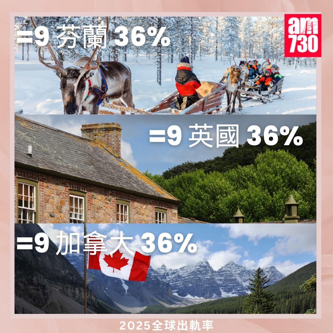 全球外遇排名2025|英國、芬蘭、加拿大(am730製圖)