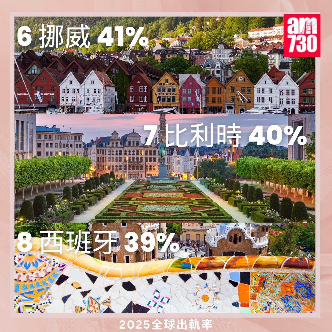 全球外遇排名2025|挪威、比利時、西班牙(am730製圖)