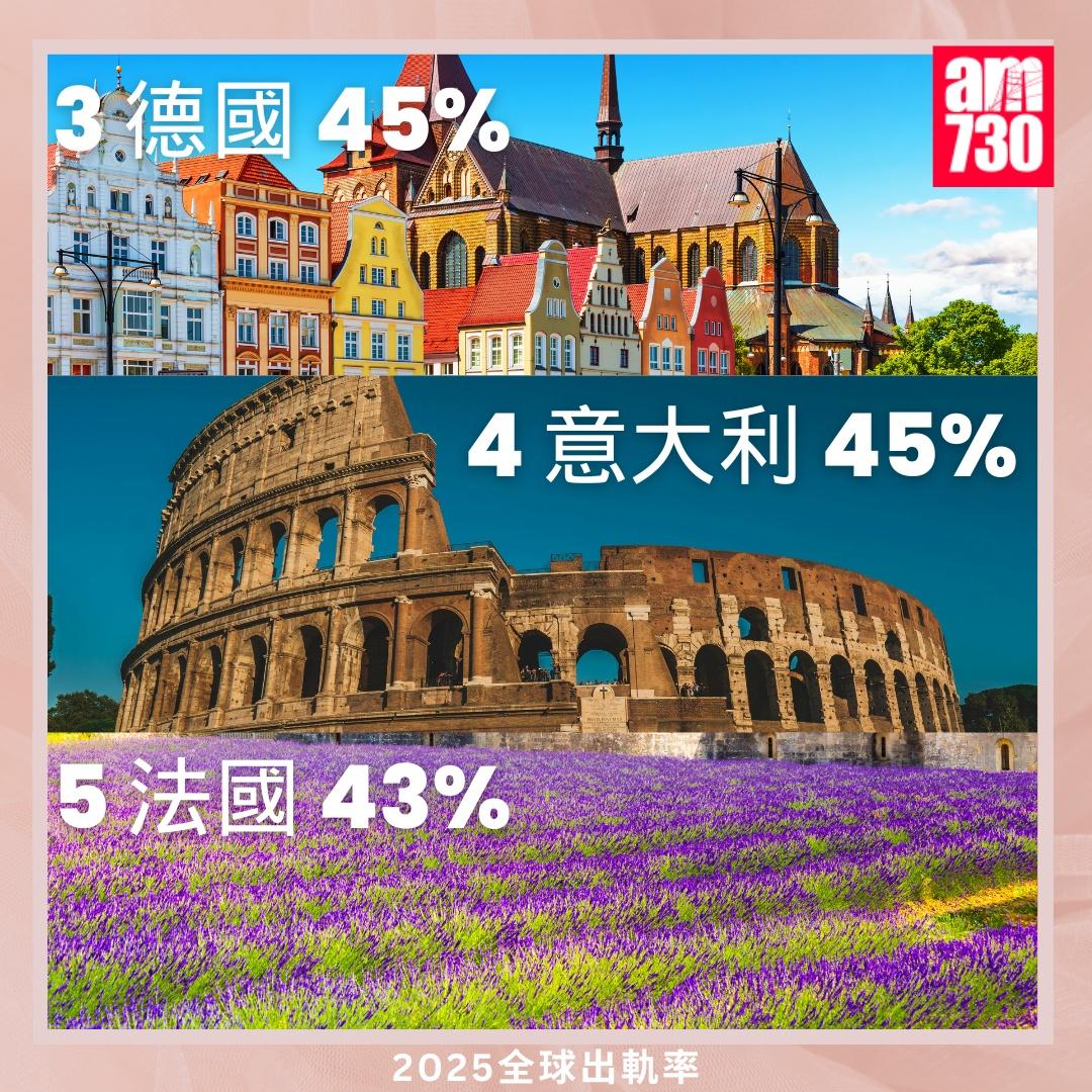 全球外遇排名2025|法國、意大利、德國(am730製圖)