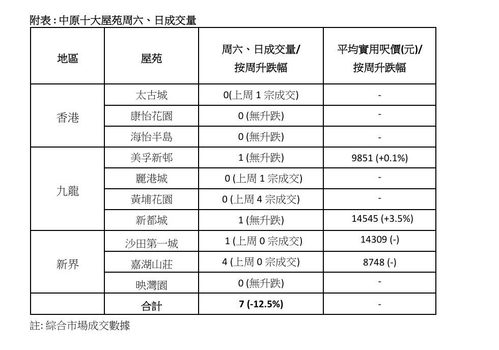 中原十大屋苑本周六、日成交量。(中原提供)