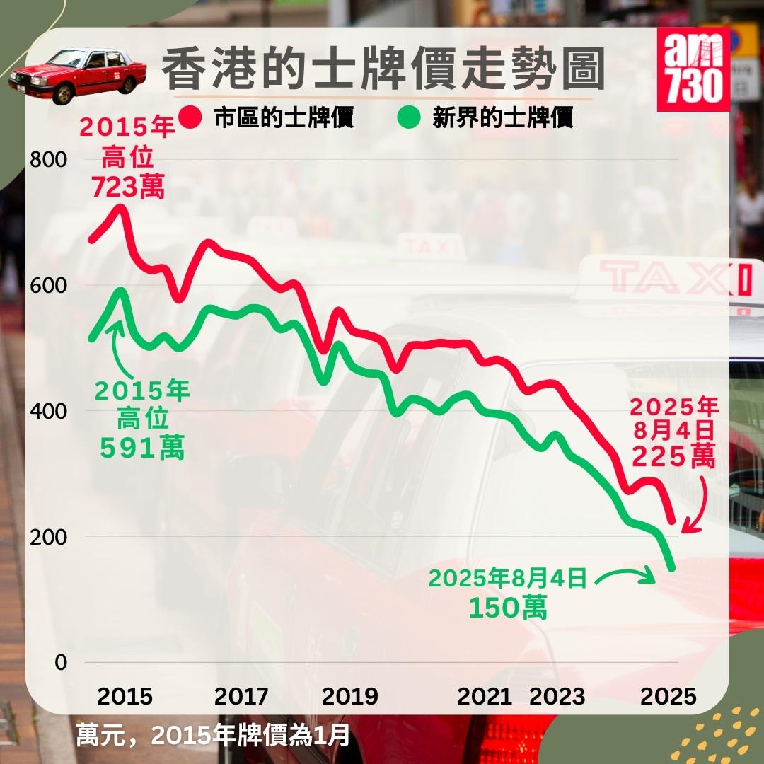 市區/新界的士牌價走勢圖|2025年8月4日更新(am730製圖)