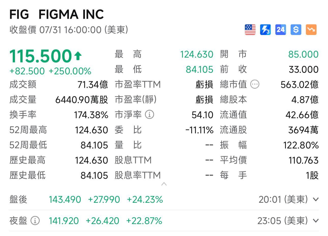 軟件開發公司Figma在美股夜盤交易中繼續上漲超過20%,報約142美元。