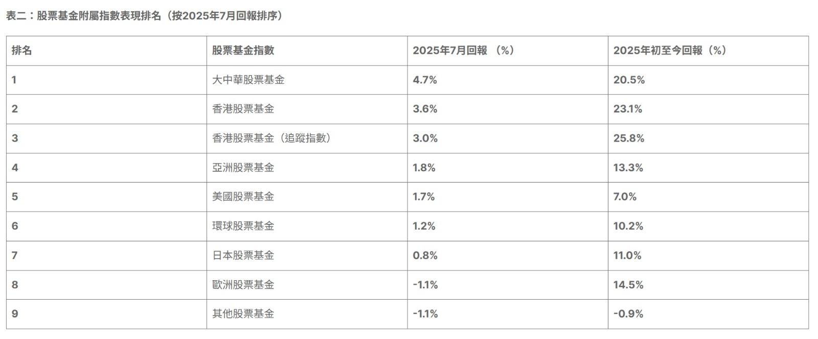 MPF︱7月份股票資產類別持續領跑,中港股市持續強勢。(GUM提供)