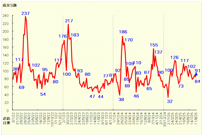 利嘉閣:50指標屋苑上周買賣增8% 創六周新高|樓市數據