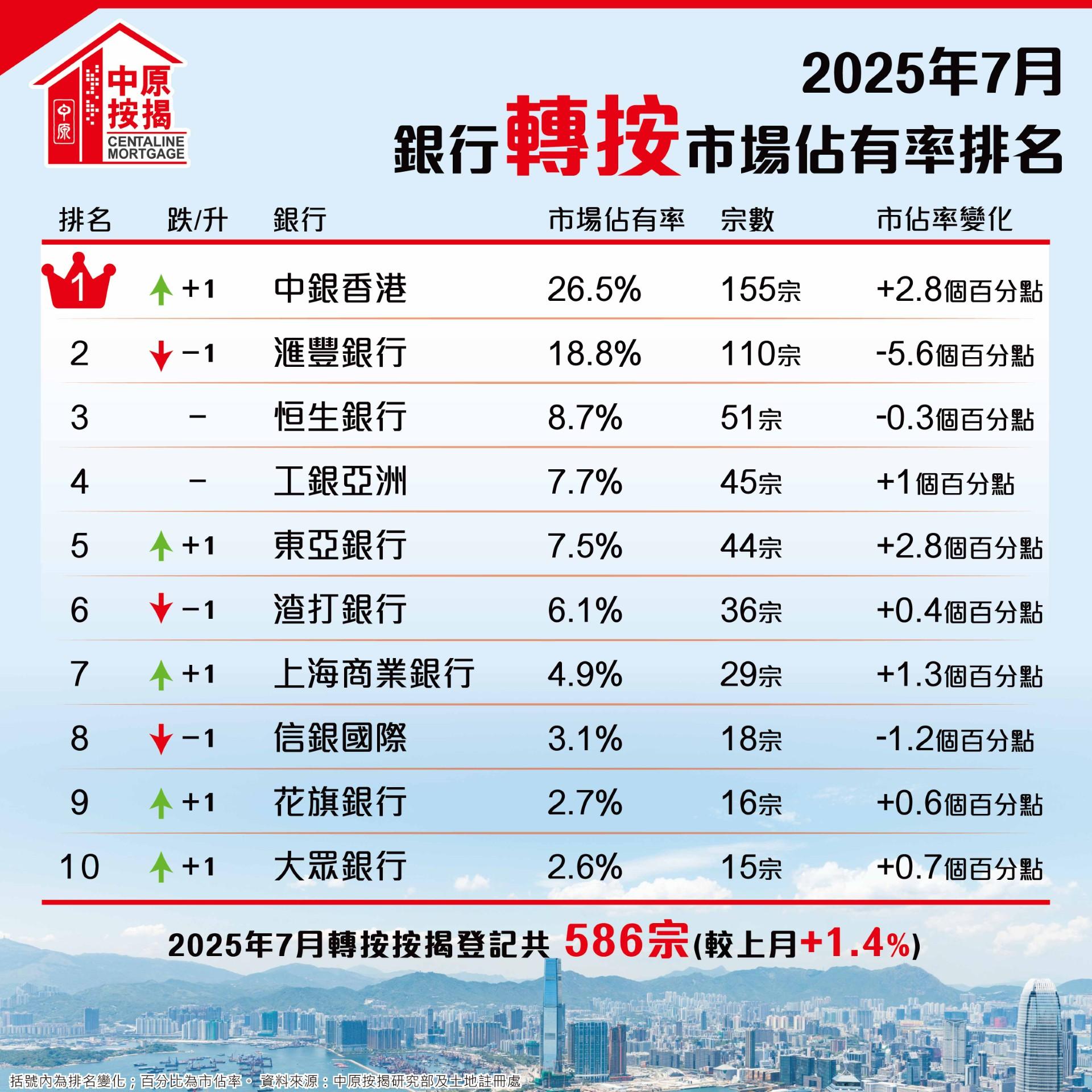中原按揭:7月轉按登記量按月增1.4% 創14個月高 |樓市數據