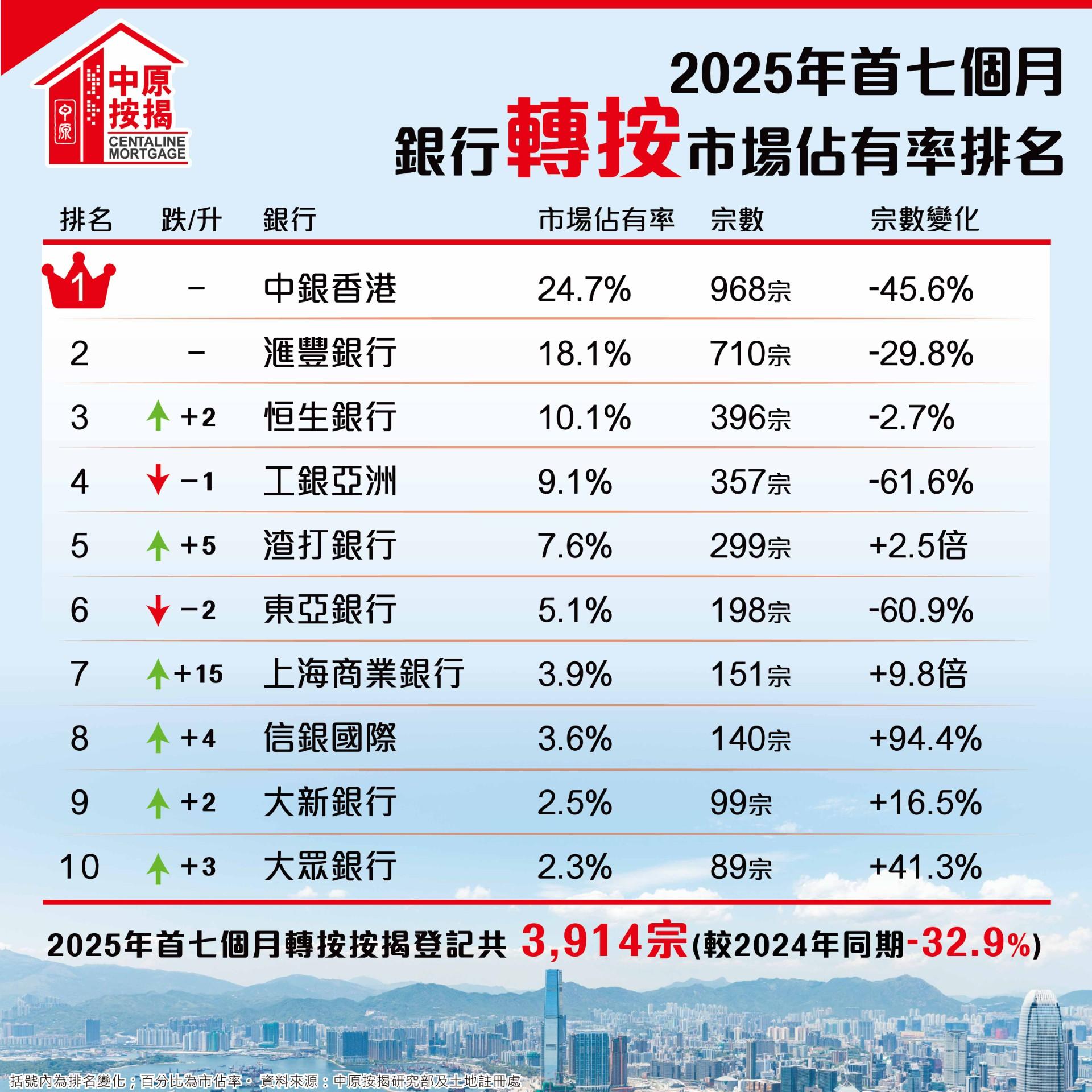 中原按揭:7月轉按登記量按月增1.4% 創14個月高 |樓市數據
