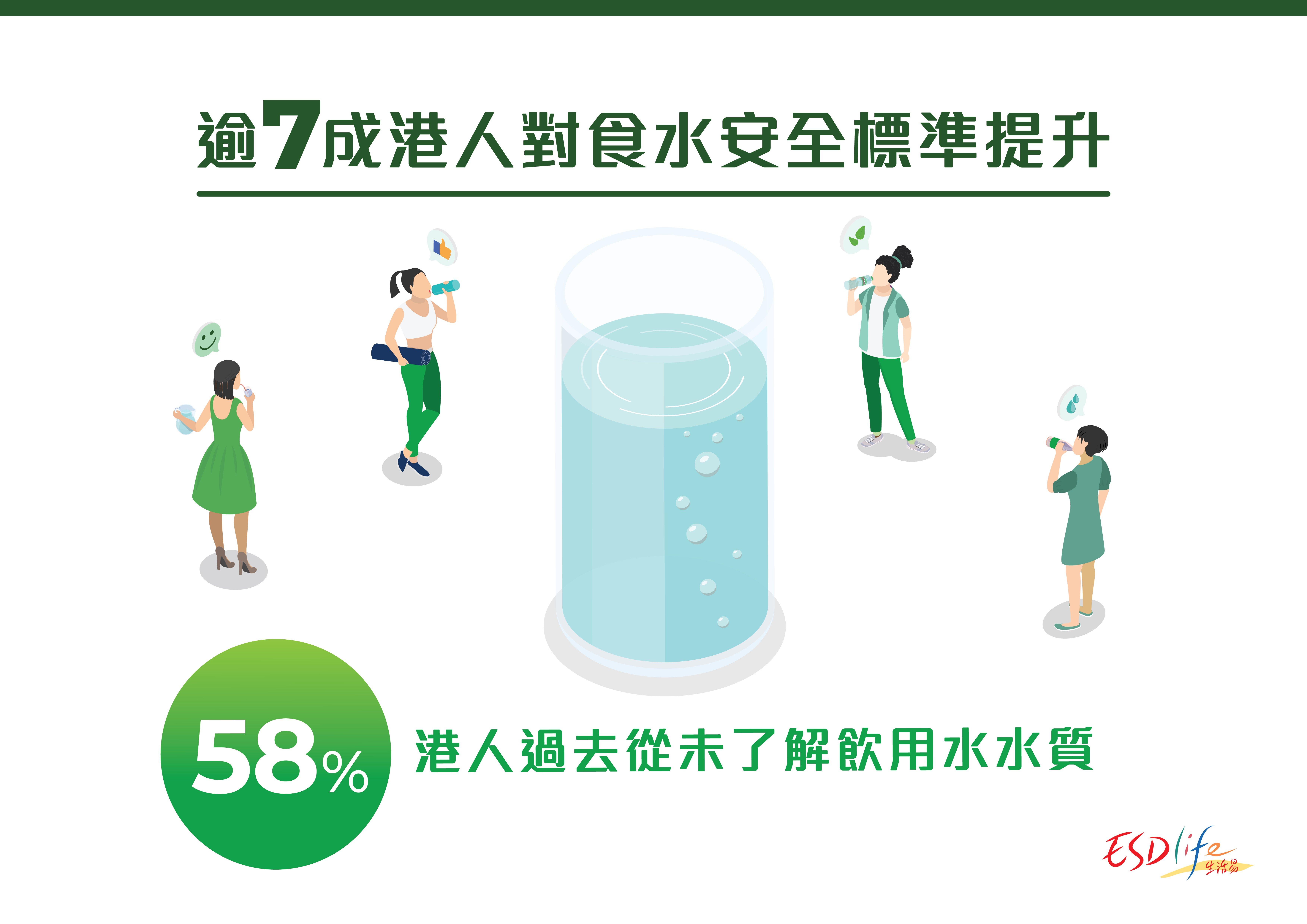 逾7成受訪者表示近月有提升對飲用水安全標準