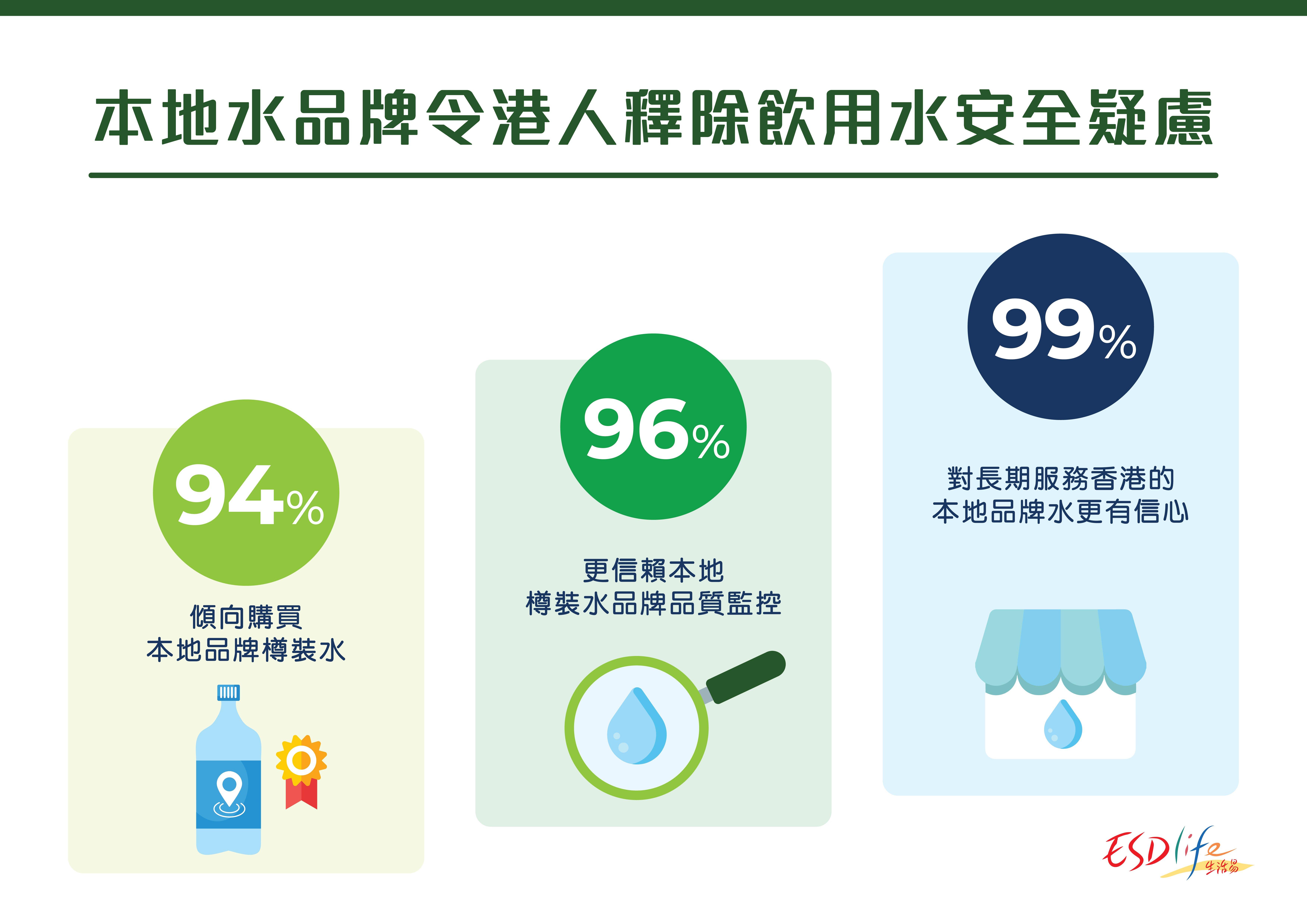 受訪港人對本地飲用水品牌持有相當信心
