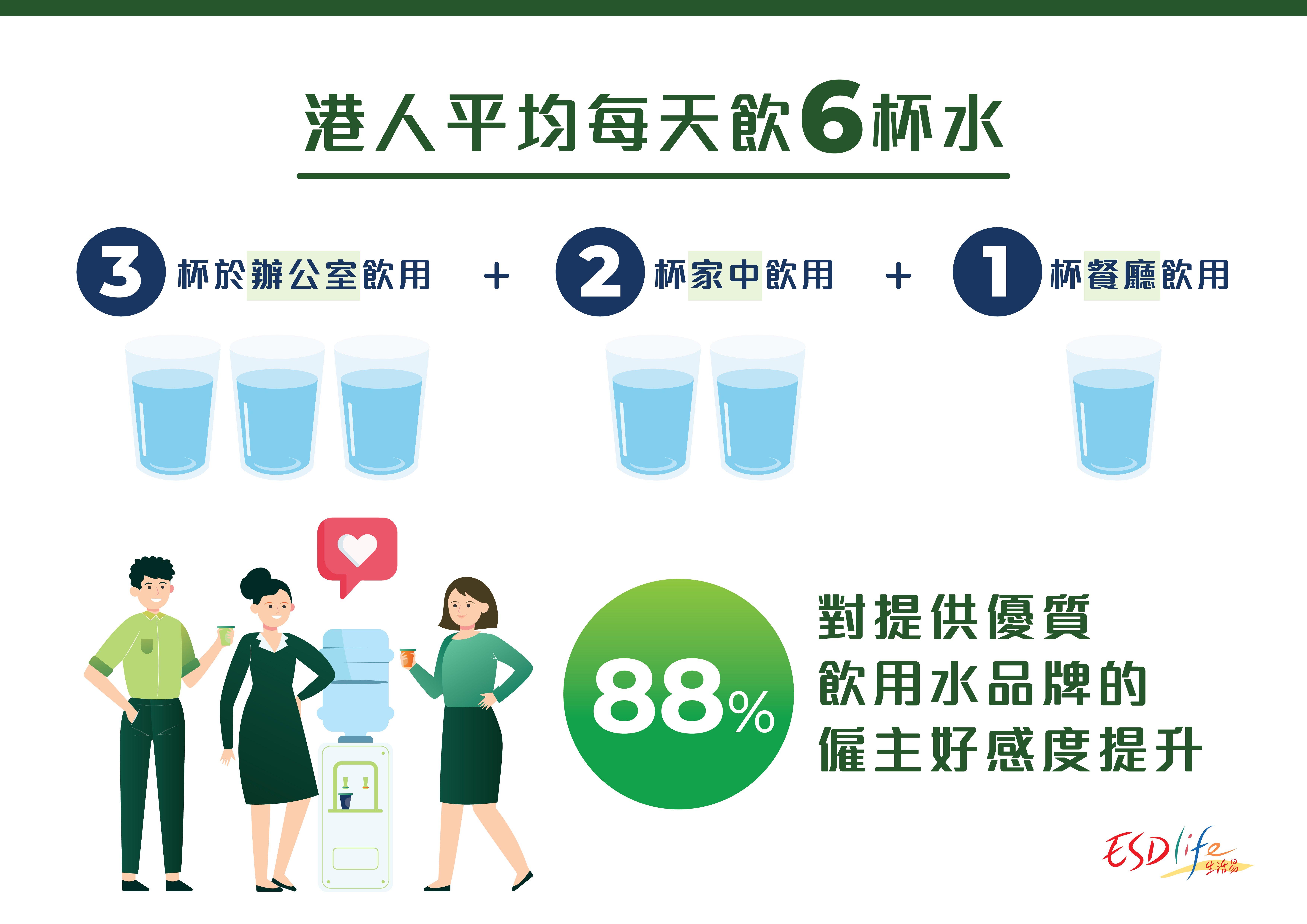 港人每日平均飲用6杯水