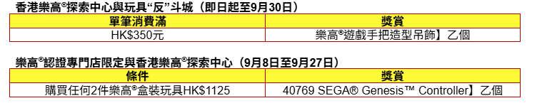 香港樂高探索中心與玩具“反”斗城亦推出限定優惠