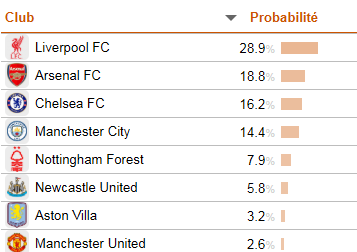 英超的冠軍機率。(CIES網頁截圖)