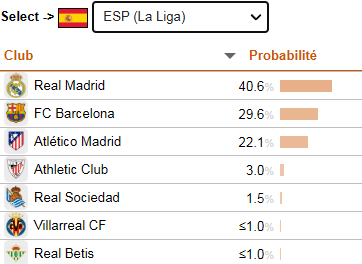 西甲的冠軍機率。(CIES網頁截圖)