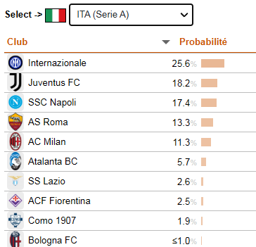 意甲的冠軍機率。(CIES網頁截圖)