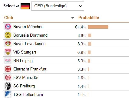 德甲的冠軍機率。(CIES網頁截圖)