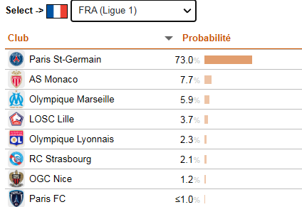 法甲的冠軍機率。(CIES網頁截圖)