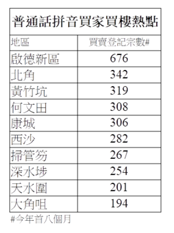 首8月普通話拼音買家按年升15% 佔啟德區過半成交|樓市數據