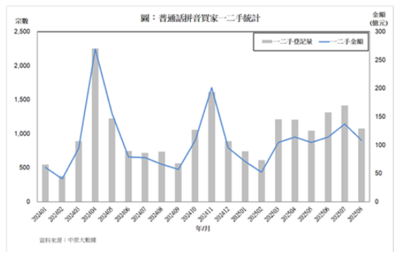 首8月普通話拼音買家按年升15% 佔啟德區過半成交|樓市數據