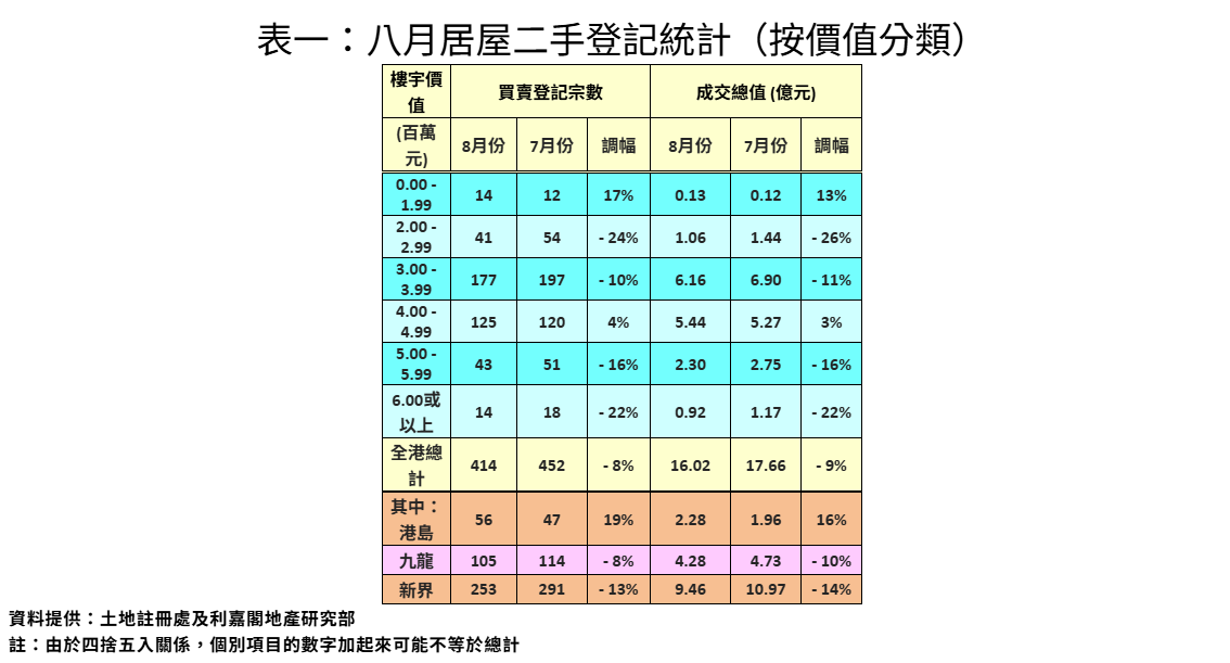8月二手居屋登記按月跌8% 利嘉閣:減息及施政報告推動 後市料反覆上揚|樓市數據