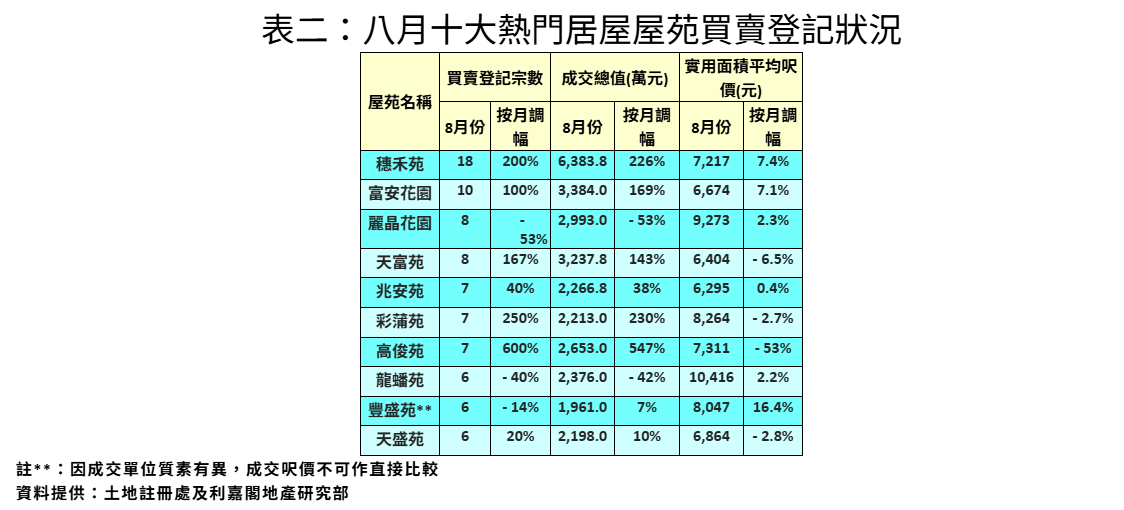 8月二手居屋登記按月跌8% 利嘉閣:減息及施政報告推動 後市料反覆上揚|樓市數據