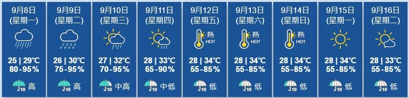 天文台展望明日仍有驟雨,初時雨勢有時頗大。本周中後期天色好轉,驟雨減少,漸轉酷熱。(香港天文台)