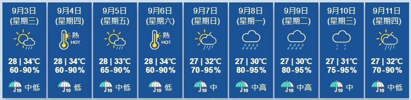 天文台展望未來兩三日大致天晴,持續酷熱,局部地區有驟雨。下周初驟雨逐漸增多。(香港天文台)