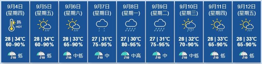 天文台展望未來一兩日持續酷熱,星期六有幾陣驟雨。星期日及星期一有驟雨及狂風雷暴,風勢頗大。(香港天文台)