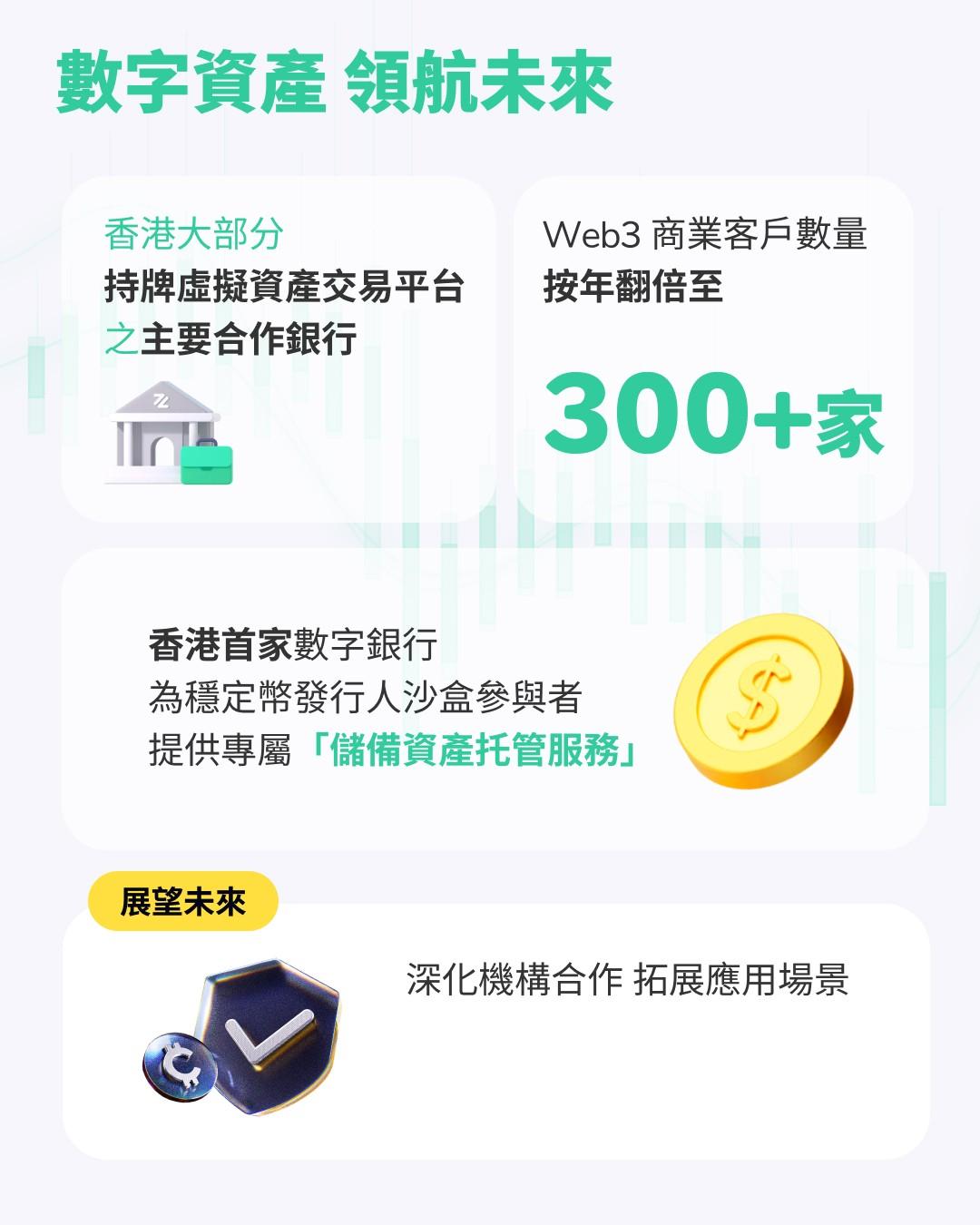 Web3商業客戶數量按年翻倍至超過300家。(ZA Bank提供)