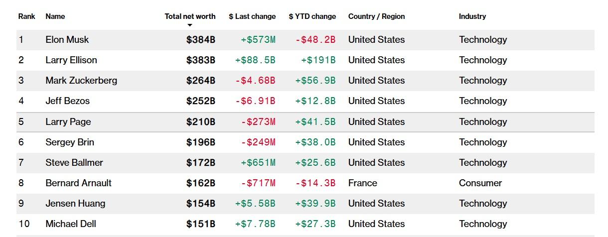 據《彭博》億萬富翁指數,馬斯克身家為3,840億美元,排名第一,埃里森身家則為3,930億美元,排第二。(官網截圖)