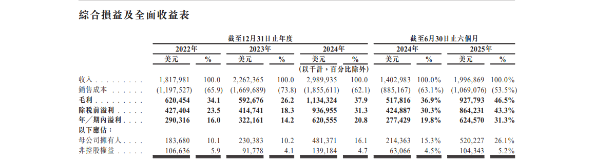 公司營收非常可觀。(招股書截圖)