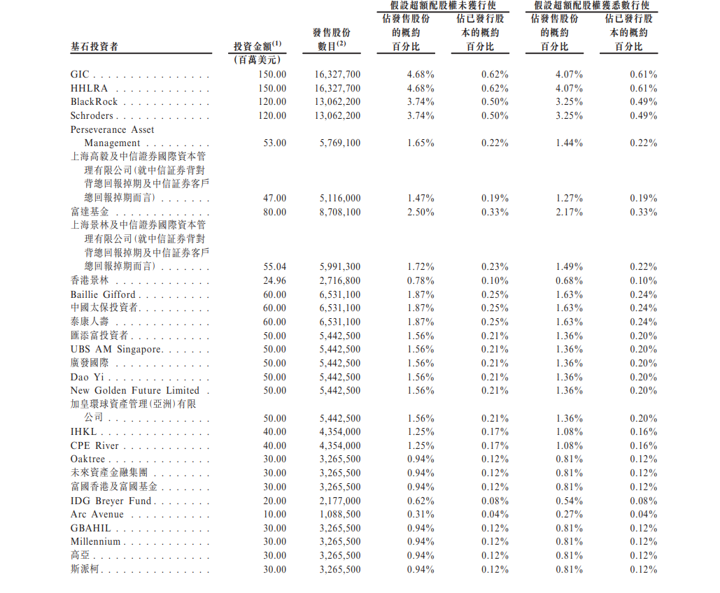 此股一共引入28名基投。(招股書截圖)