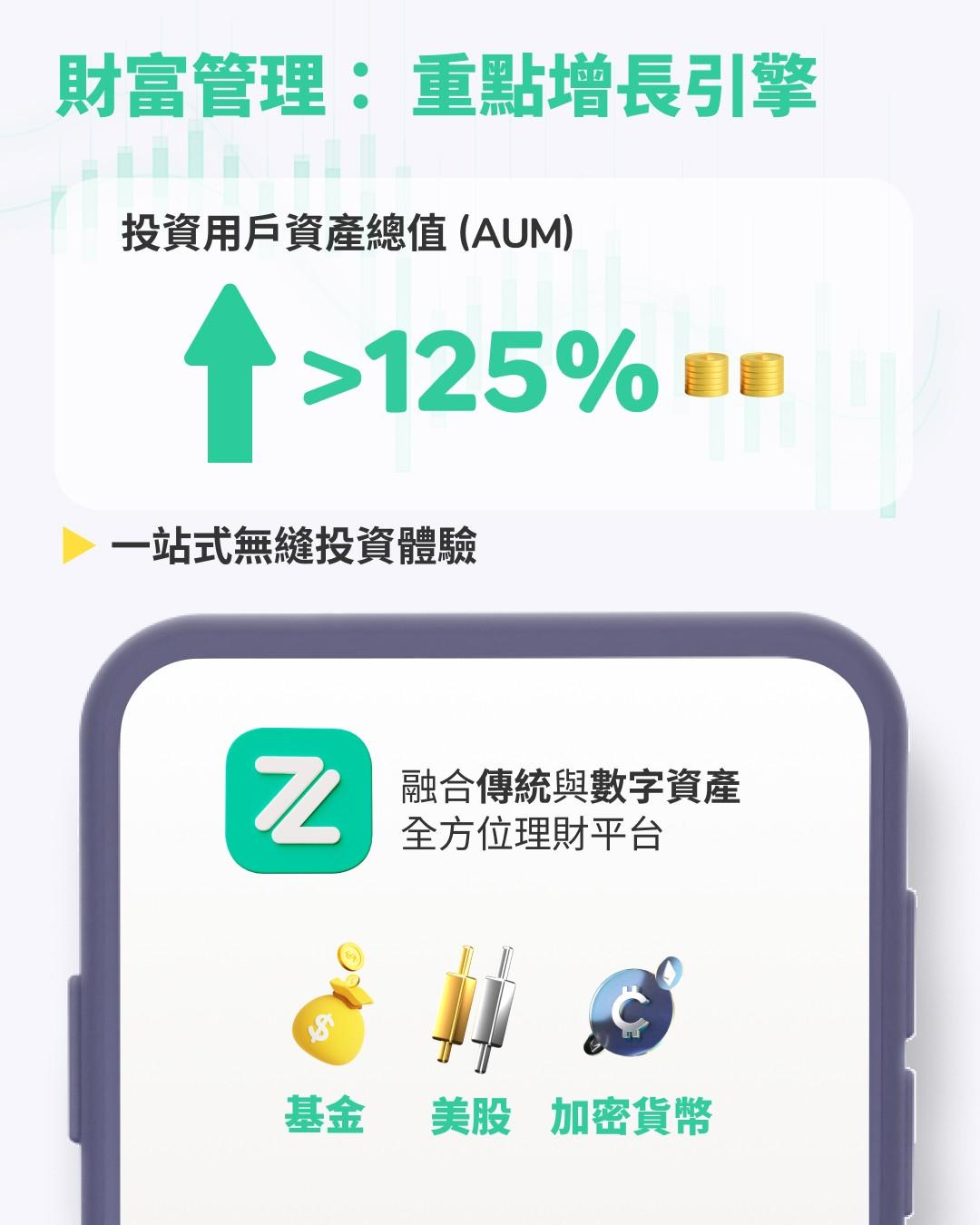 財富管理方面,用戶投資資產(AUM)總值按年增長超過125%。(ZA Bank提供)