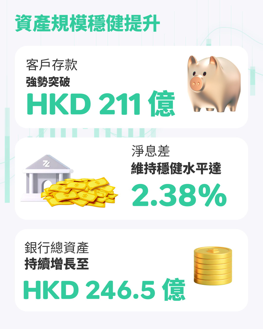 期內客戶存款逾211億元,淨息差維持在2.38%,銀行總資產增至246.45億港元。(ZA Bank提供)