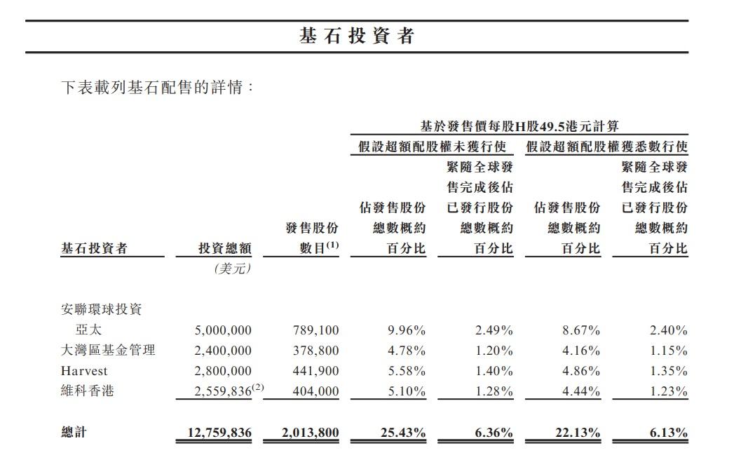 4名基石投資者合共持有201.3萬股份,佔發售股份總數逾兩成。(招股書截圖)