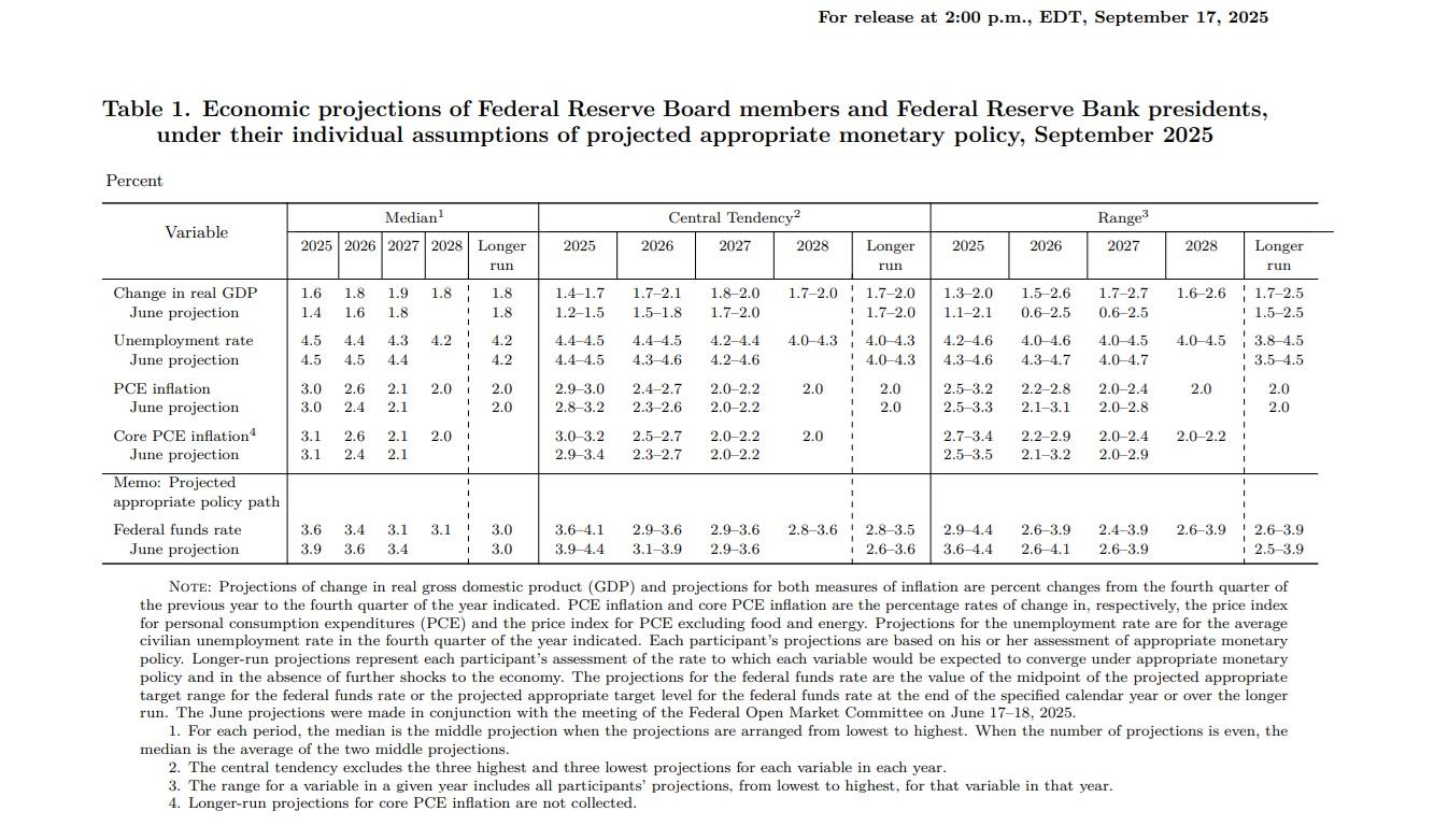 聯儲局預計要到2028年,通脹回落至長期目標水平2%。(聯儲局文件截圖)