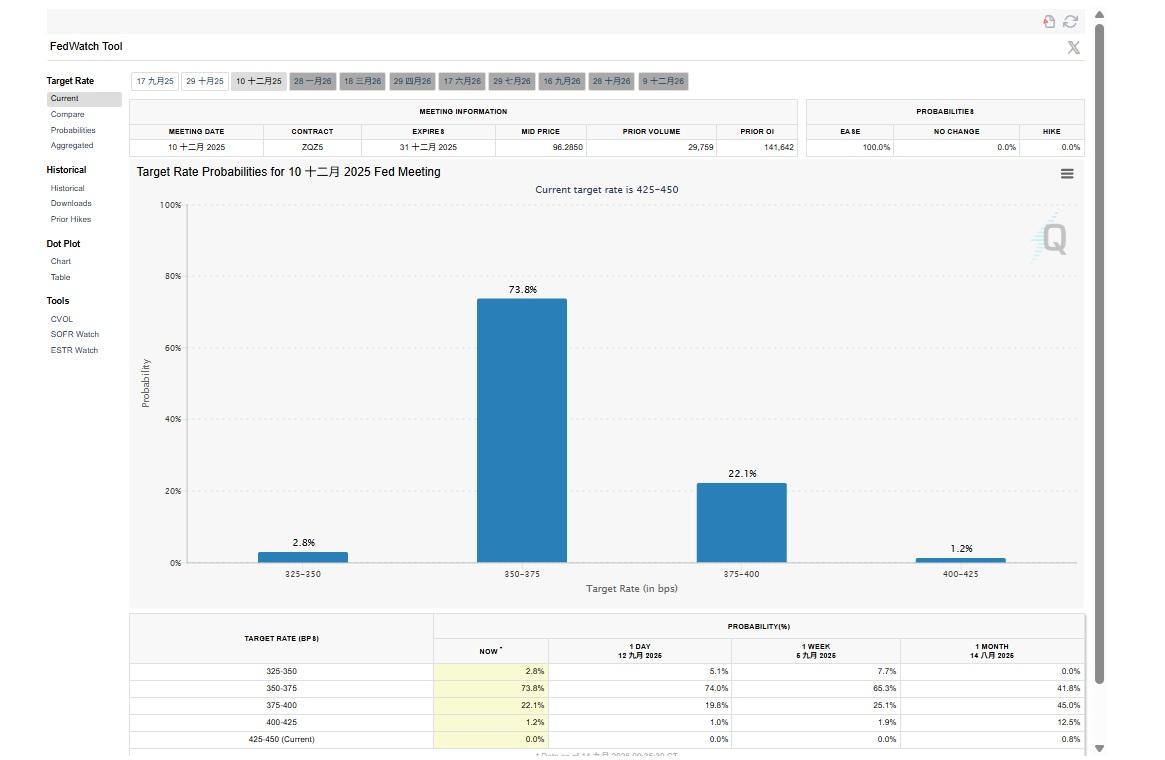 市場預期聯儲局今年很大機會減息3次,至年底合共降息0.75厘的機率為73.8%。(網上截圖)
