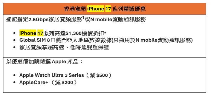 iPhone 17開賣|香港寬頻最高折扣1,360元。(香港寬頻提供)