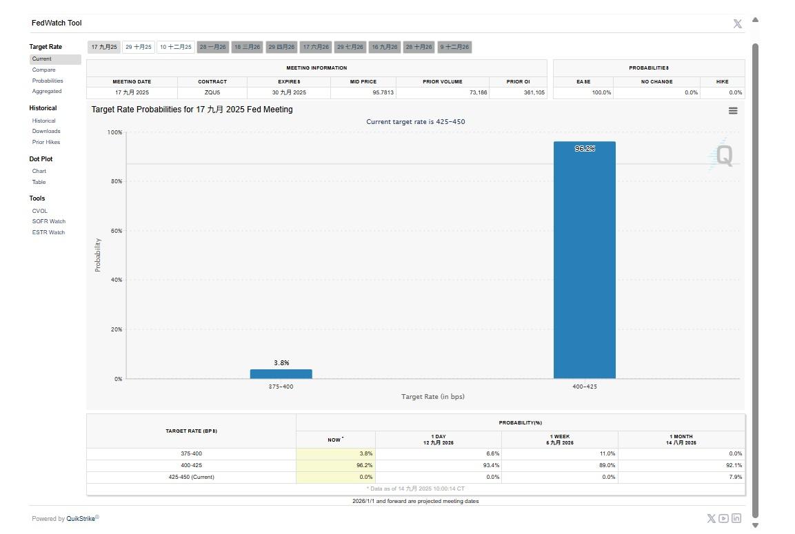據目前CME FedWatch工具顯示,本周減息0.25厘的機率高達96%。(網上截圖)