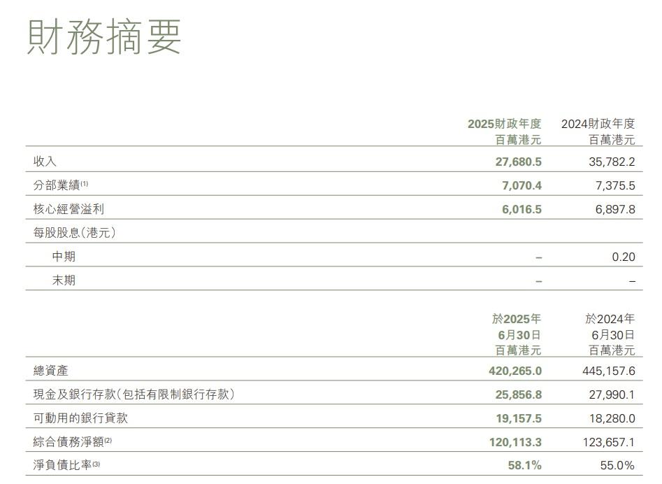 核心經營溢利按年減少12.8%至60.17億元。(新世界業績截圖)