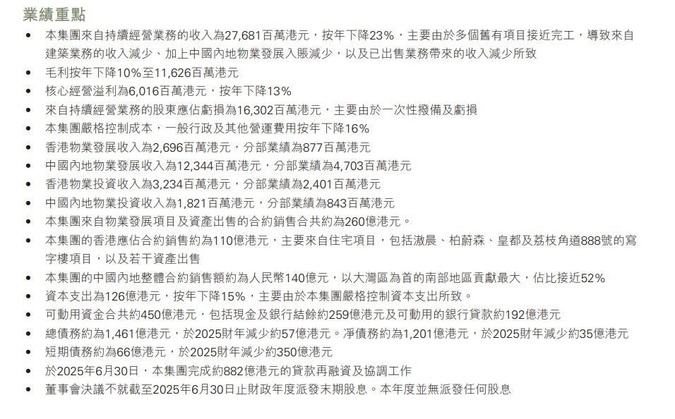 新世界總債務1461億元,凈債務約為1,201億元,兩者在年內均有所減少。(新世界業績截圖)