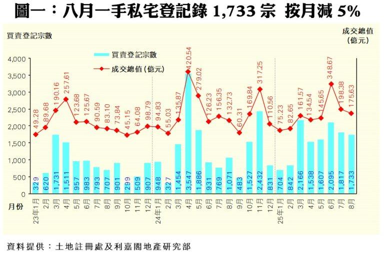 新界區獨撐!上月一手私宅登記按月跌5% 利嘉閣:9月可望再展升勢|樓市數據