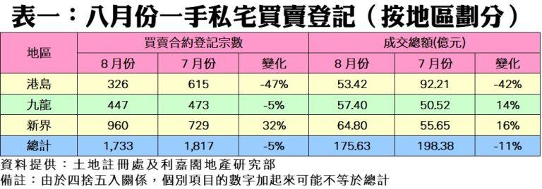 新界區獨撐!上月一手私宅登記按月跌5% 利嘉閣:9月可望再展升勢|樓市數據