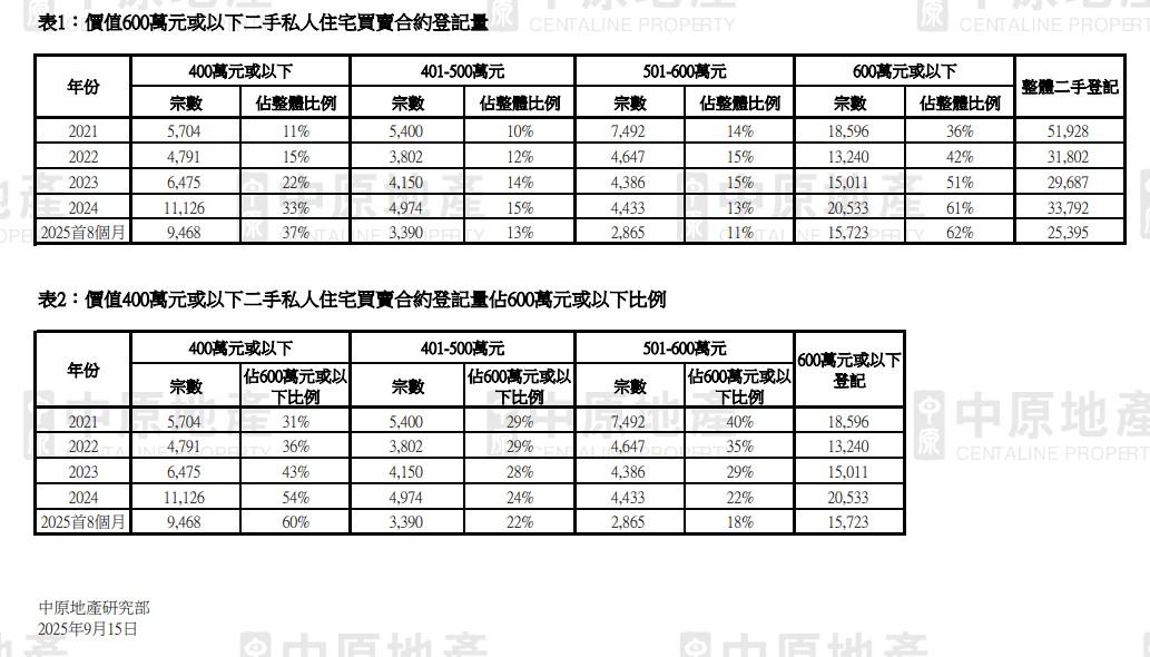 中原:400萬或以下二手私樓佔比有望推升至四成 油尖旺今年「細價樓」成交突破千宗