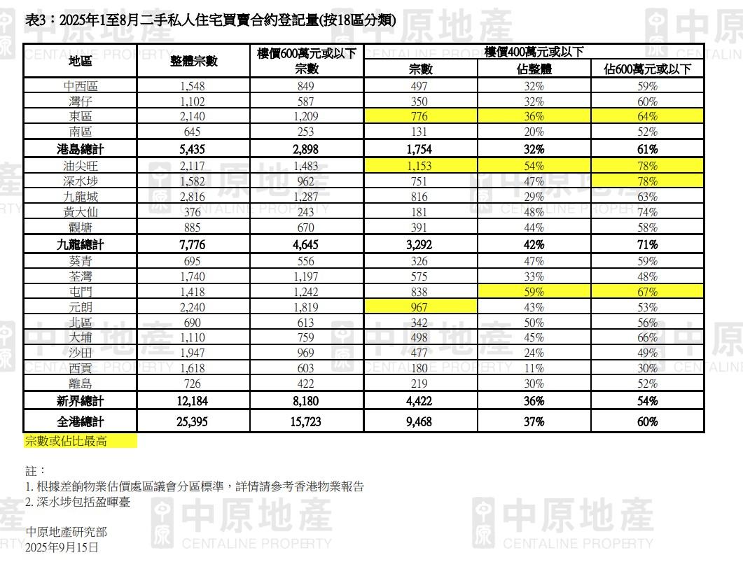 中原:400萬或以下二手私樓佔比有望推升至四成 油尖旺今年「細價樓」成交突破千宗