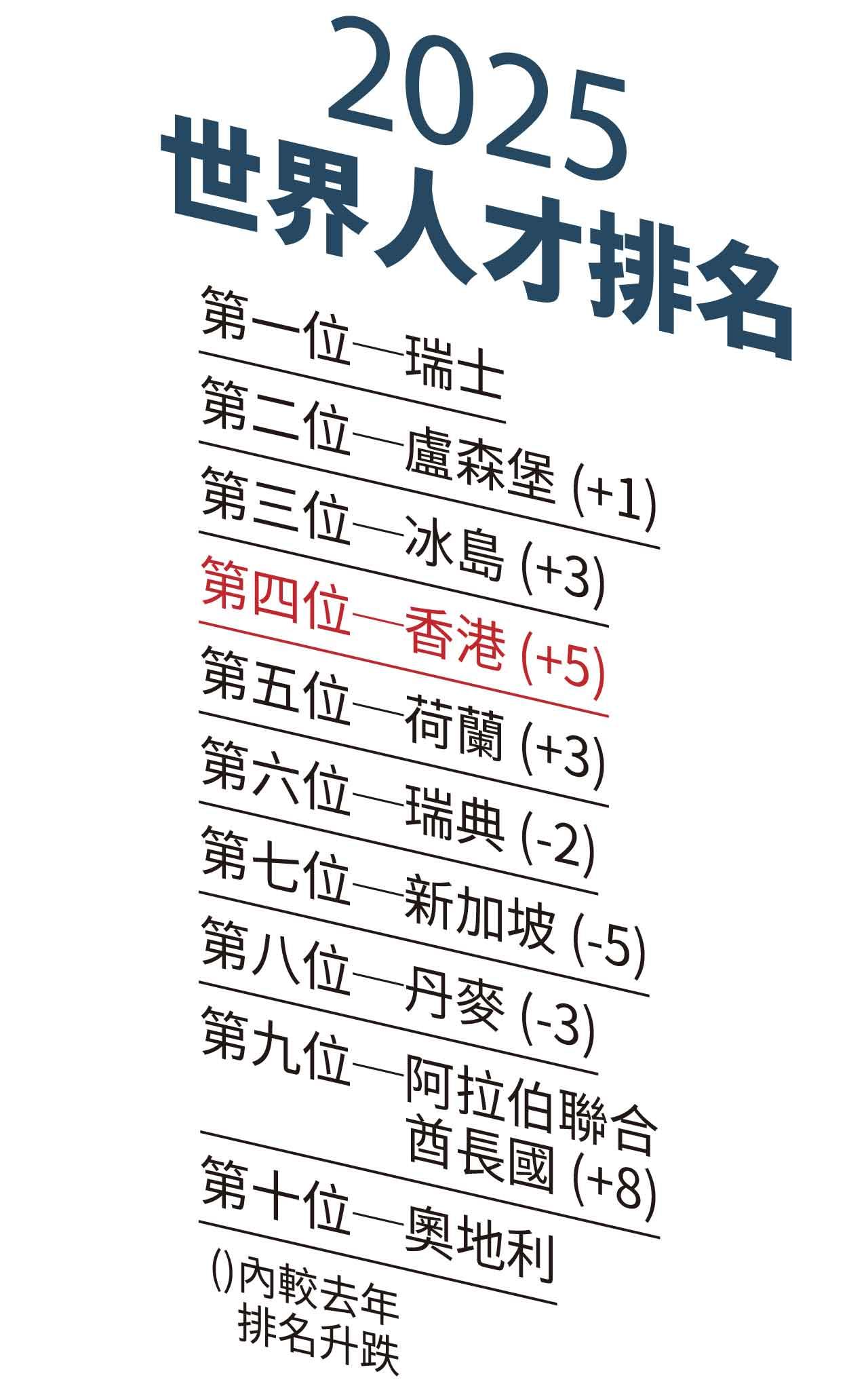 香港於《2025年世界人才排名》中排名第4