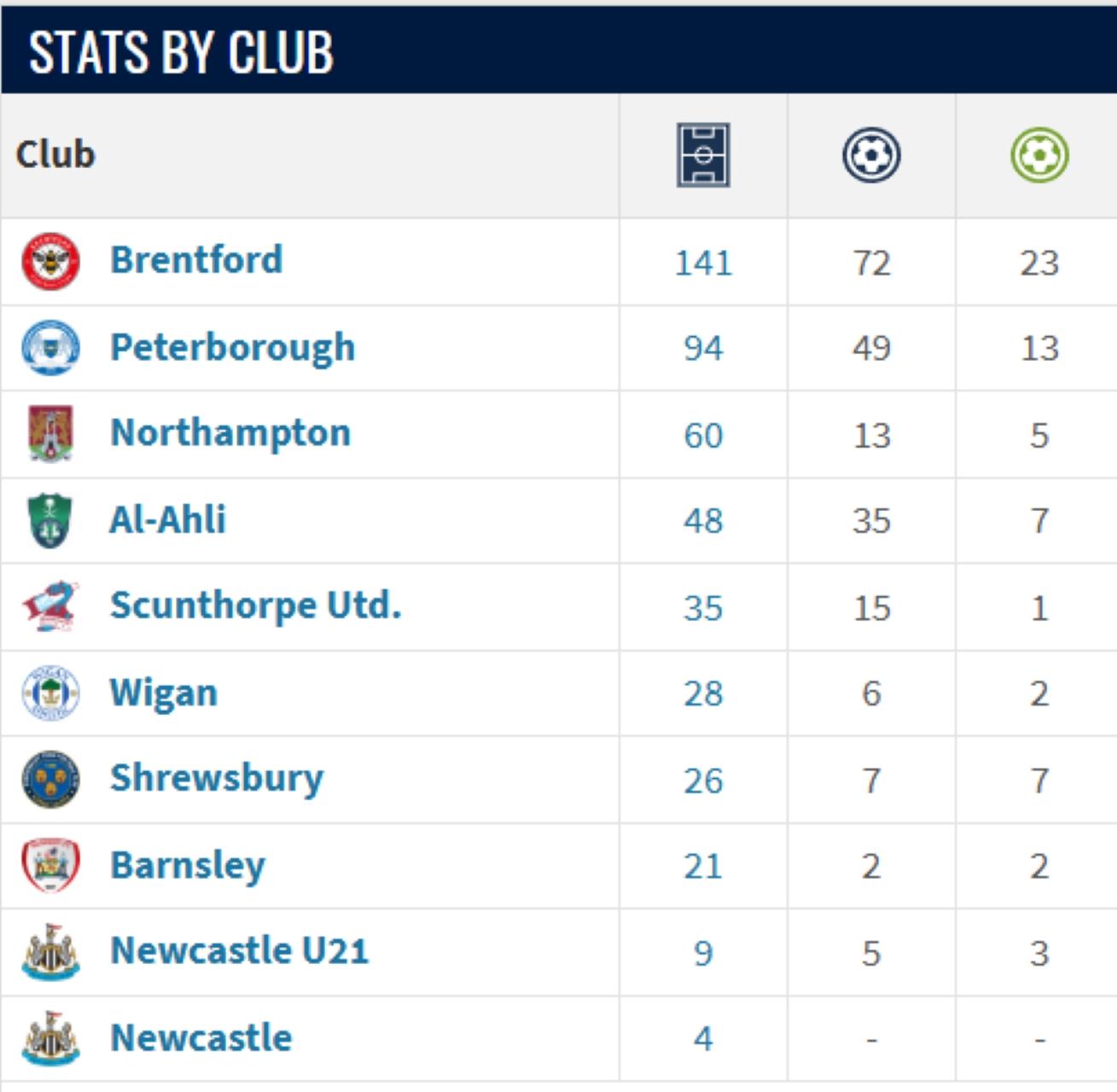 艾雲東尼(Ivan Toney)在吉達艾阿里48場入35球。